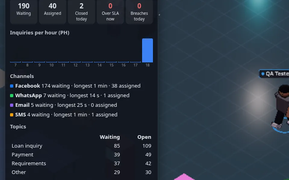 Supervisor board with waiting and assigned counts per channel